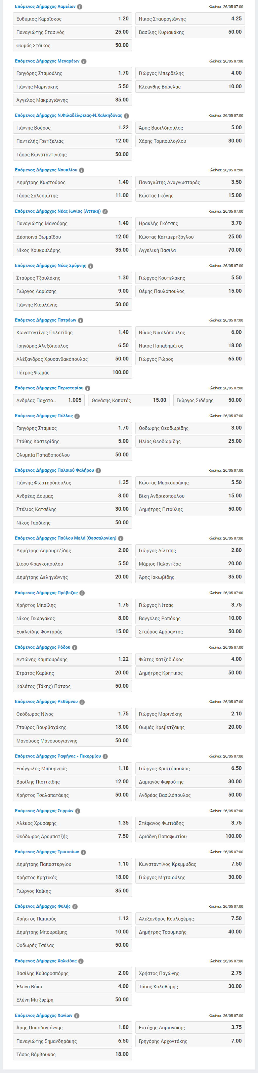 Εκλογές 2019: Τι δείχνουν τα στοιχήματα για δημοτικές και περιφερειακές εκλογές