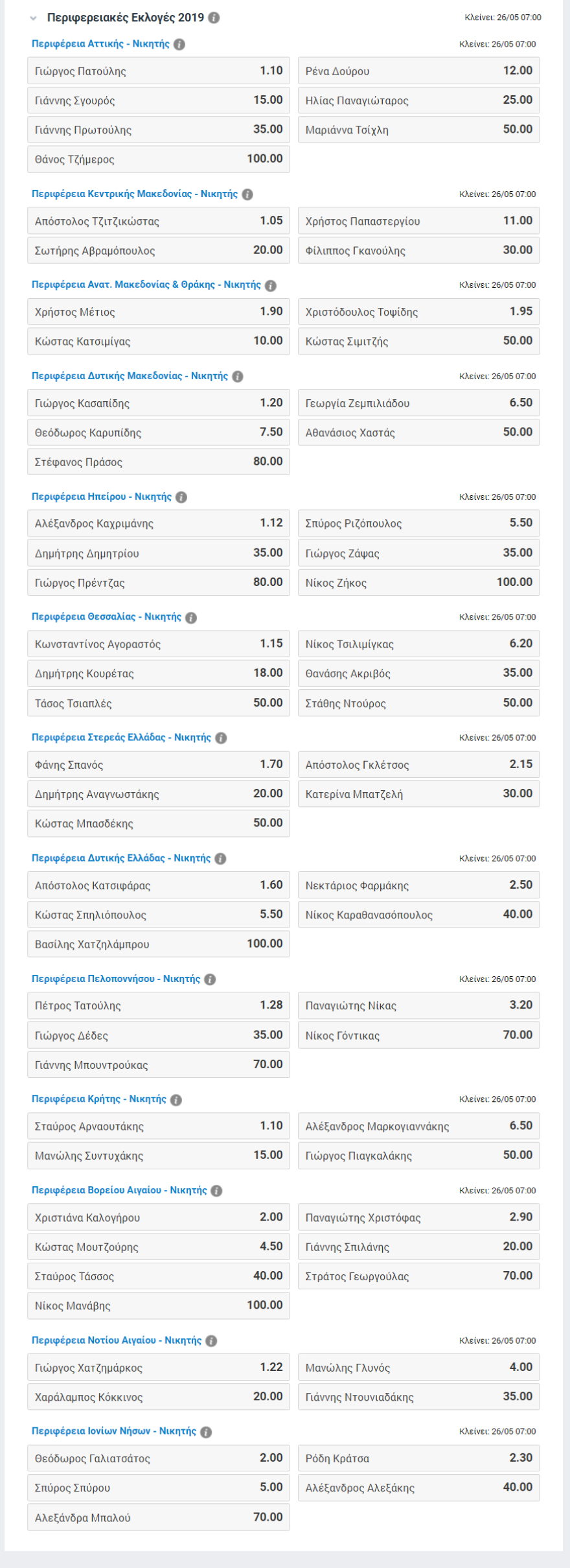 Εκλογές 2019: Τι δείχνουν τα στοιχήματα για δημοτικές και περιφερειακές εκλογές
