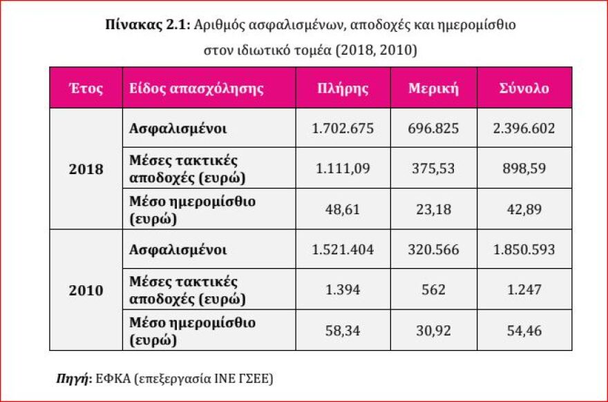 Τετραπλασιάστηκαν οι εργαζόμενοι των 250 ευρώ τα χρόνια της κρίσης – Κατά 28% έπεσαν οι μέσοι μισθοί