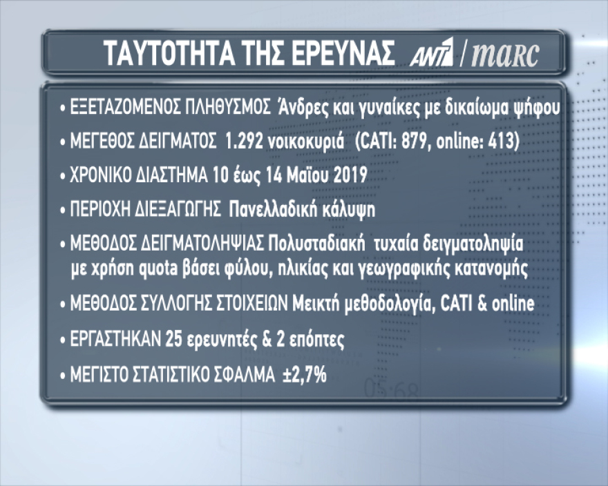 Νέα δημοσκόπηση: 8 μονάδες μπροστά η ΝΔ στις ευρωεκλογές 