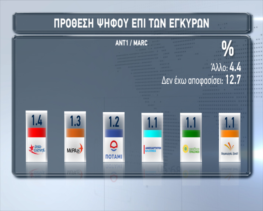 Νέα δημοσκόπηση: 8 μονάδες μπροστά η ΝΔ στις ευρωεκλογές 