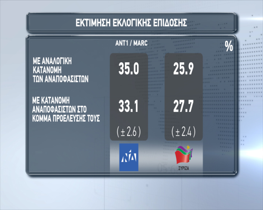 Νέα δημοσκόπηση: 8 μονάδες μπροστά η ΝΔ στις ευρωεκλογές 