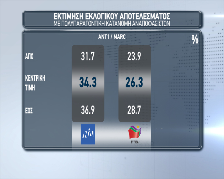 Νέα δημοσκόπηση: 8 μονάδες μπροστά η ΝΔ στις ευρωεκλογές 