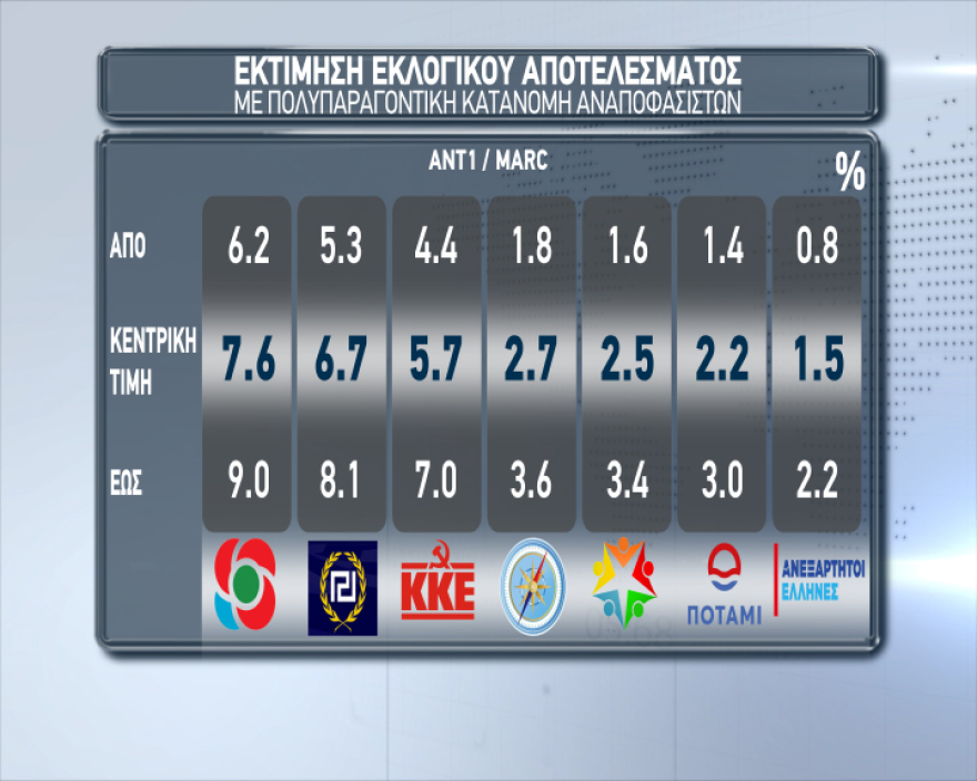 Νέα δημοσκόπηση: 8 μονάδες μπροστά η ΝΔ στις ευρωεκλογές 