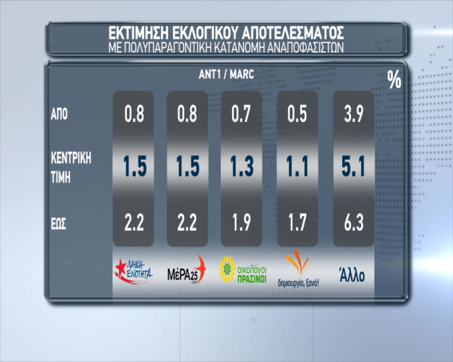 Νέα δημοσκόπηση: 8 μονάδες μπροστά η ΝΔ στις ευρωεκλογές 