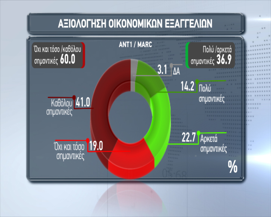 Νέα δημοσκόπηση: 8 μονάδες μπροστά η ΝΔ στις ευρωεκλογές 