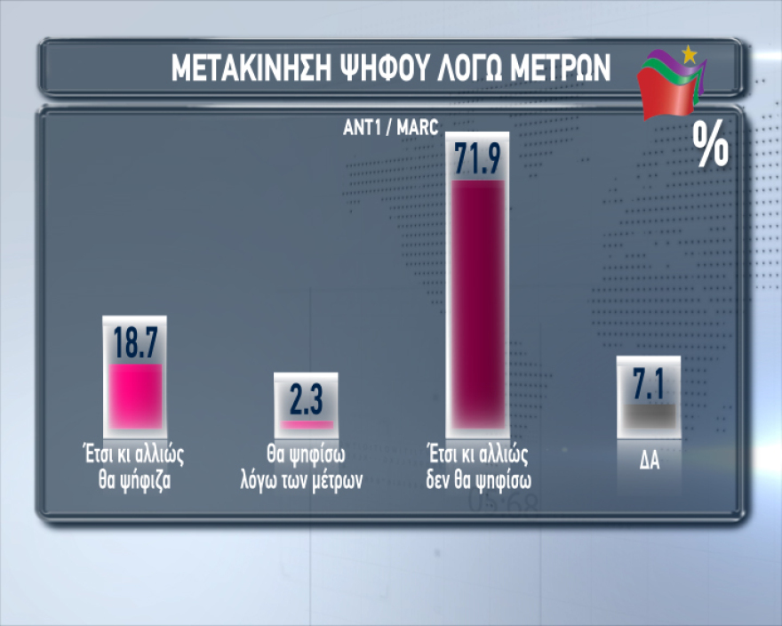 Νέα δημοσκόπηση: 8 μονάδες μπροστά η ΝΔ στις ευρωεκλογές 