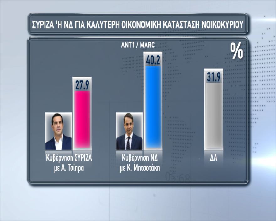 Νέα δημοσκόπηση: 8 μονάδες μπροστά η ΝΔ στις ευρωεκλογές 