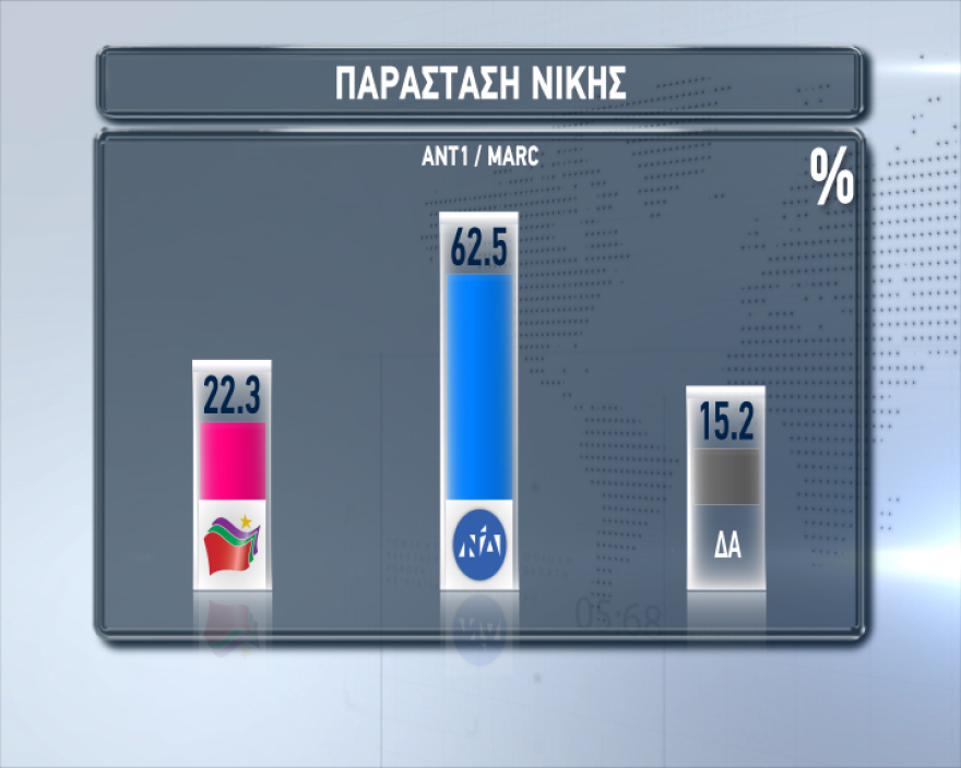 Νέα δημοσκόπηση: 8 μονάδες μπροστά η ΝΔ στις ευρωεκλογές 