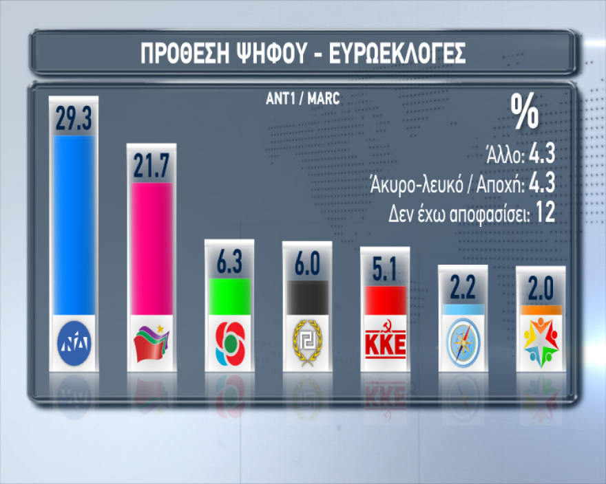 Νέα δημοσκόπηση: 8 μονάδες μπροστά η ΝΔ στις ευρωεκλογές 