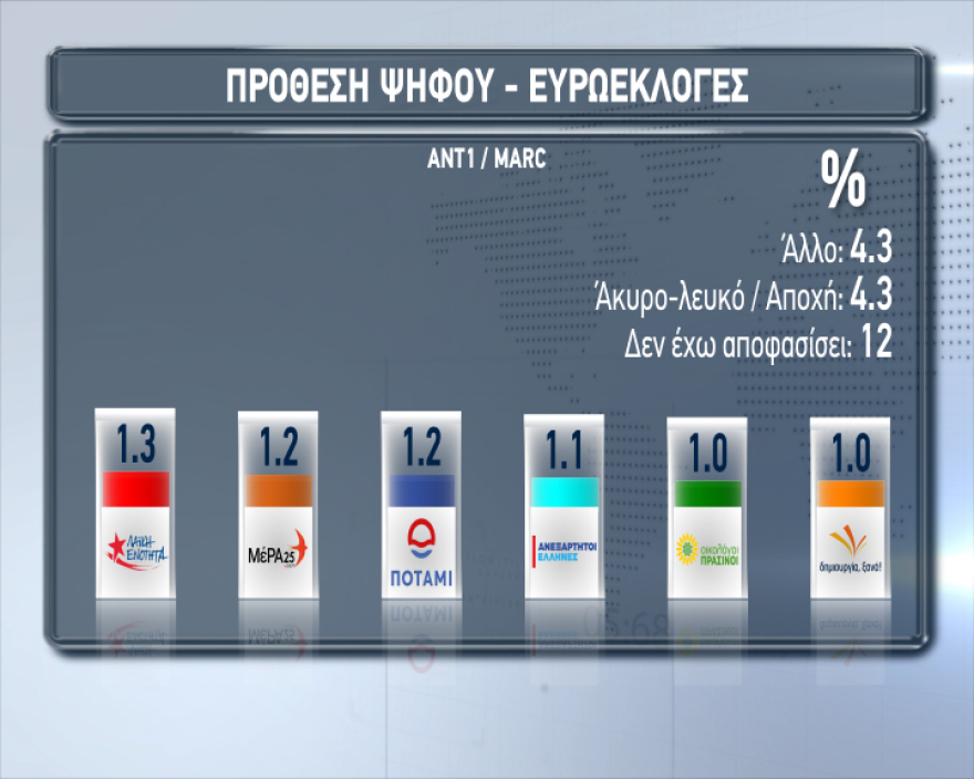 Νέα δημοσκόπηση: 8 μονάδες μπροστά η ΝΔ στις ευρωεκλογές 