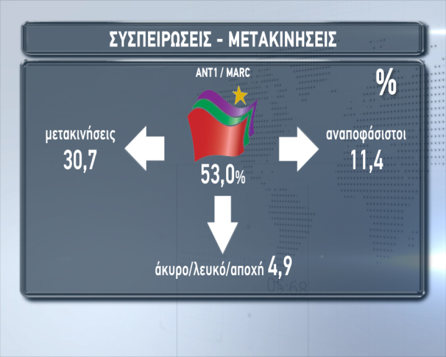 Νέα δημοσκόπηση: 8 μονάδες μπροστά η ΝΔ στις ευρωεκλογές 