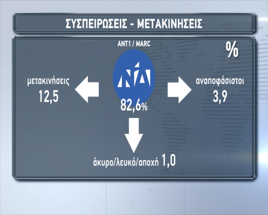 Νέα δημοσκόπηση: 8 μονάδες μπροστά η ΝΔ στις ευρωεκλογές 