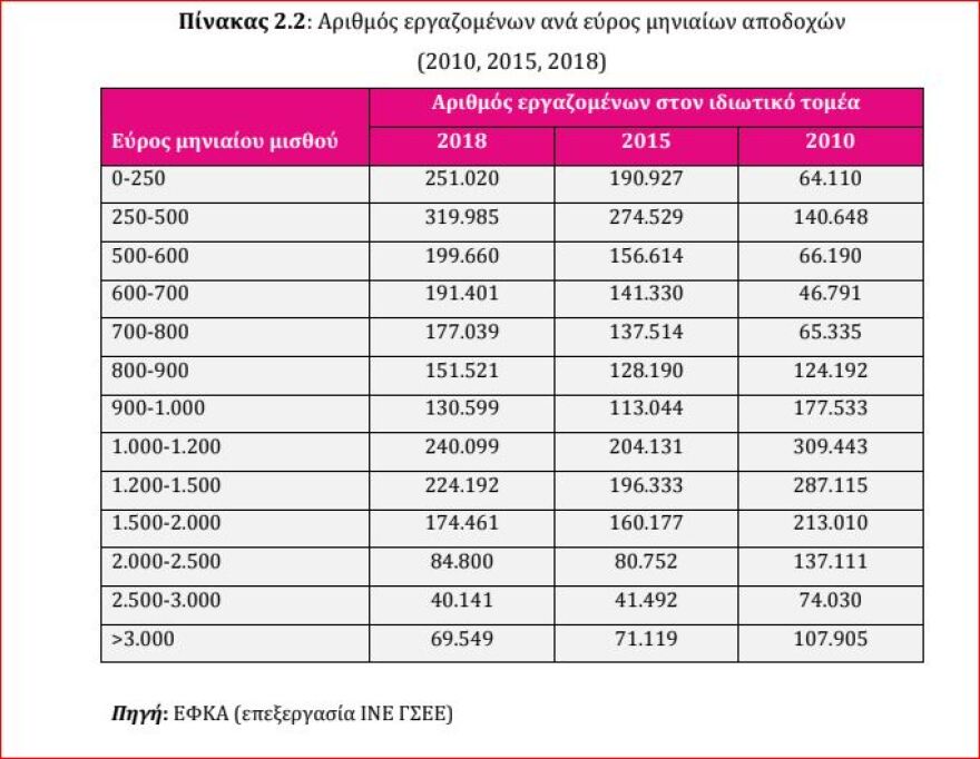 Τετραπλασιάστηκαν οι εργαζόμενοι των 250 ευρώ τα χρόνια της κρίσης – Κατά 28% έπεσαν οι μέσοι μισθοί