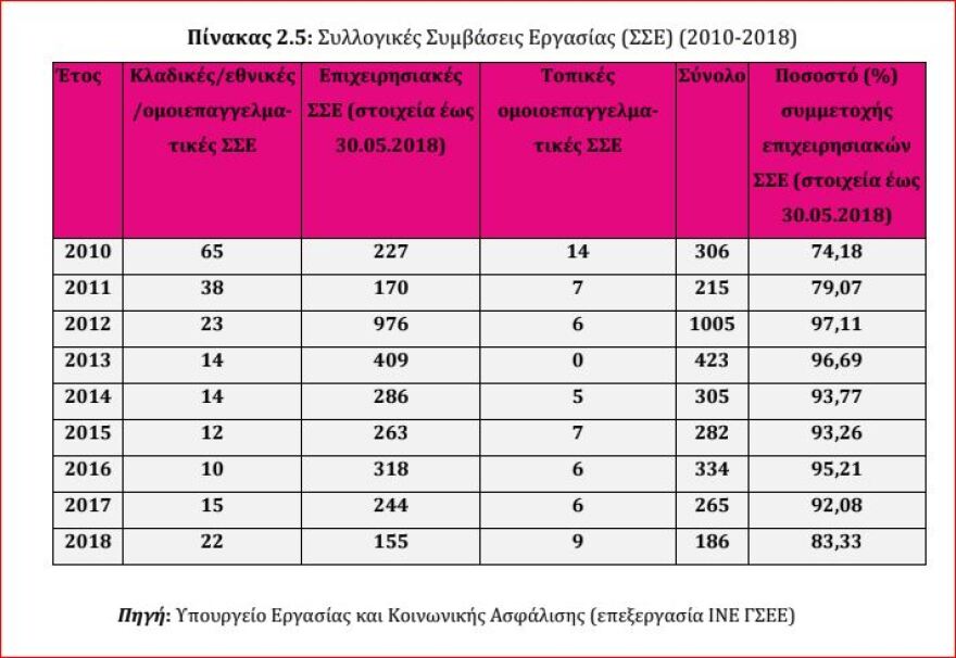 Τετραπλασιάστηκαν οι εργαζόμενοι των 250 ευρώ τα χρόνια της κρίσης – Κατά 28% έπεσαν οι μέσοι μισθοί