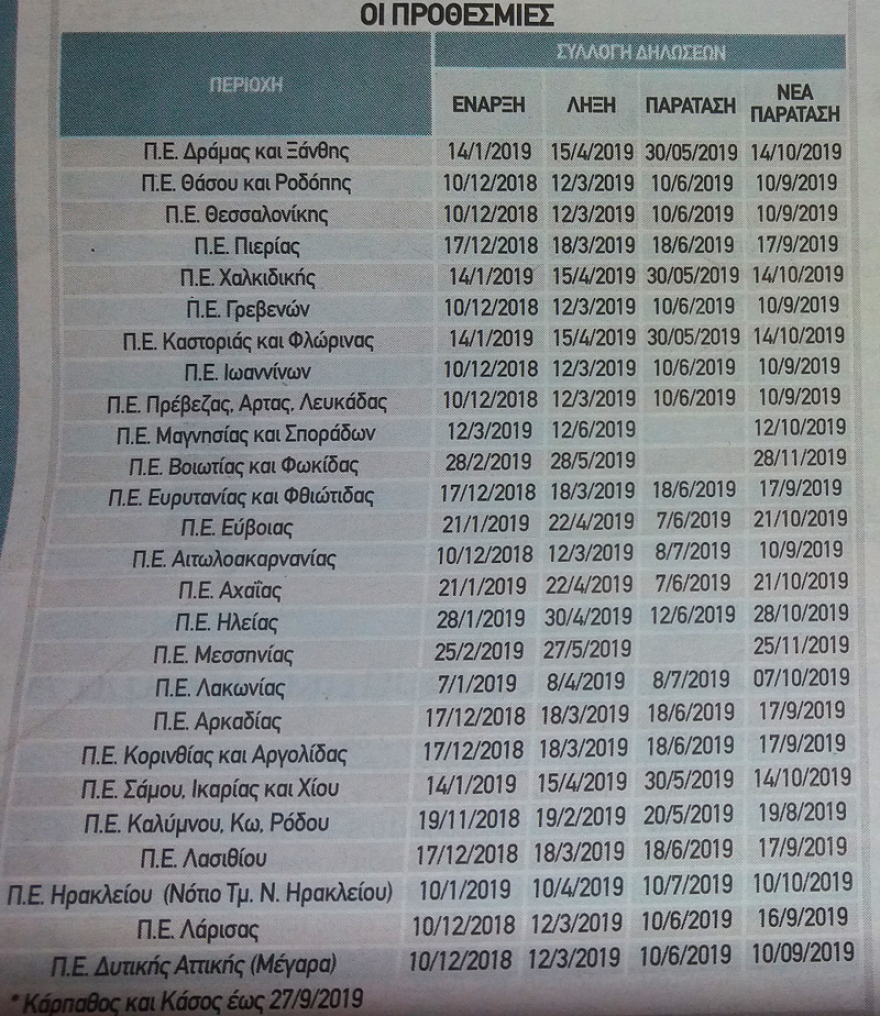 Κτηματολόγιο: Οι νέες προθεσμίες ανά περιοχή