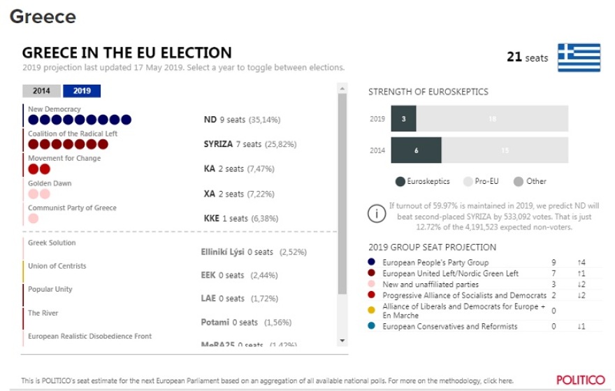 Politico για ευρωεκλογές 2019: Η ΝΔ προηγείται με 9,3 μονάδες έναντι του ΣΥΡΙΖΑ