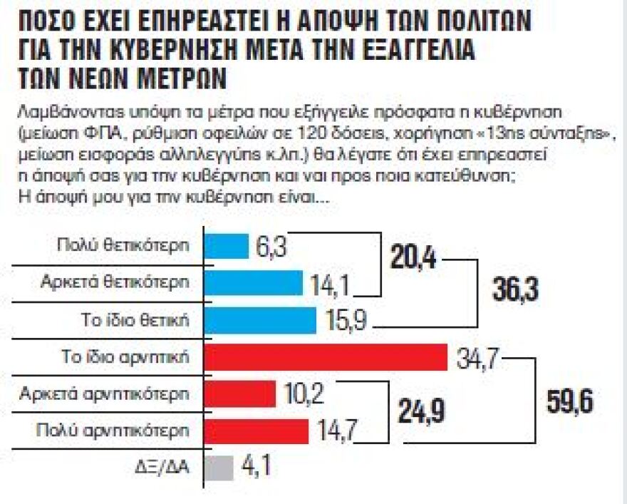 Η ΝΔ προηγείται με 6,5% του ΣΥΡΙΖΑ: Γκάλοπ της MRB