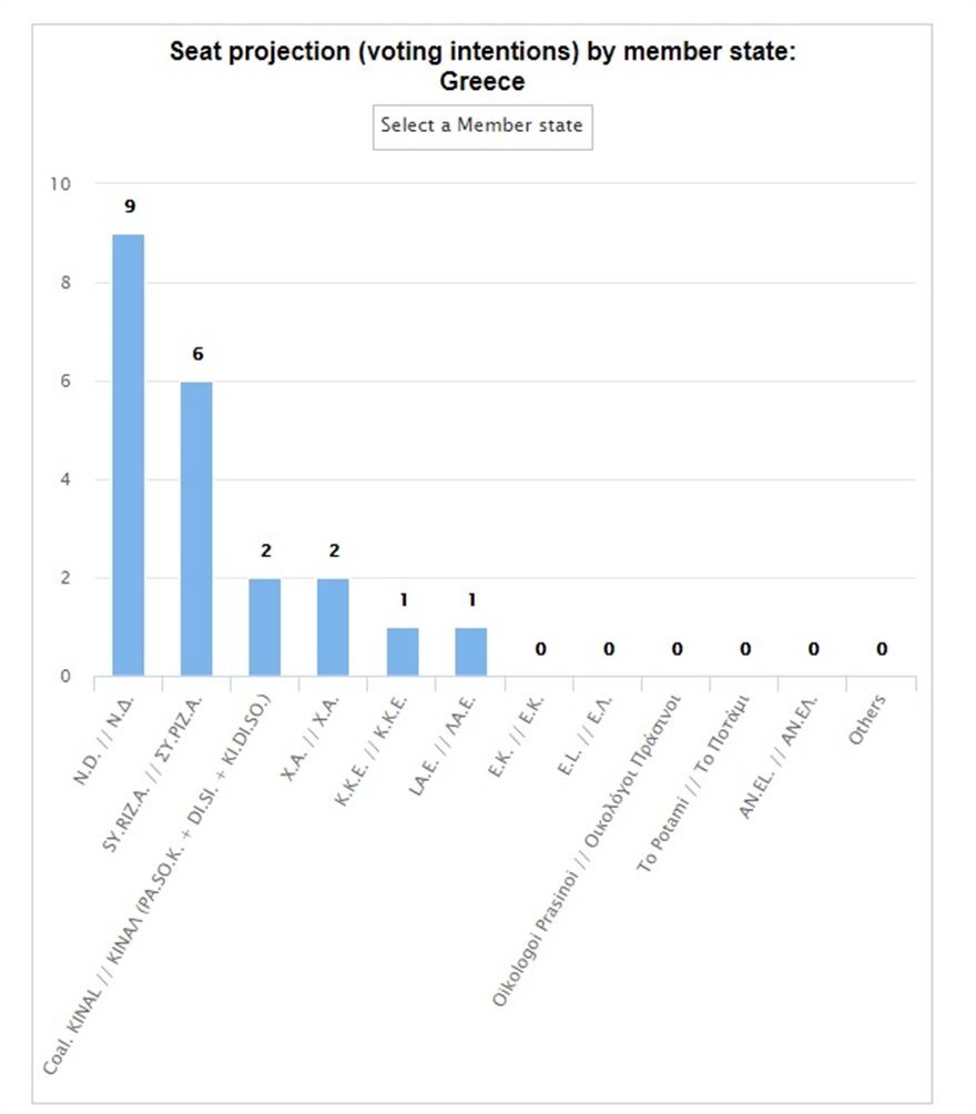 Ευρωεκλογές 2019: Προβάδισμα 10,8 της ΝΔ έναντι ΣΥΡΙΖΑ, δίνει το Ευρωκοινοβούλιο