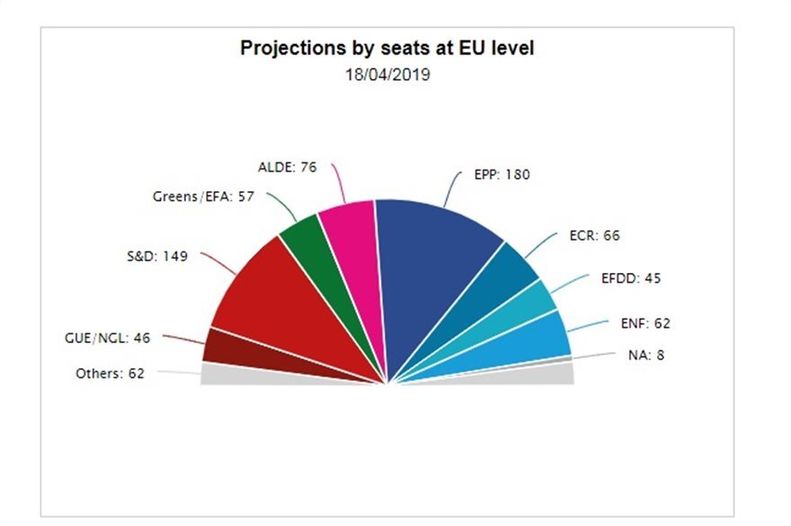 Ευρωεκλογές 2019: Προβάδισμα 10,8 της ΝΔ έναντι ΣΥΡΙΖΑ, δίνει το Ευρωκοινοβούλιο