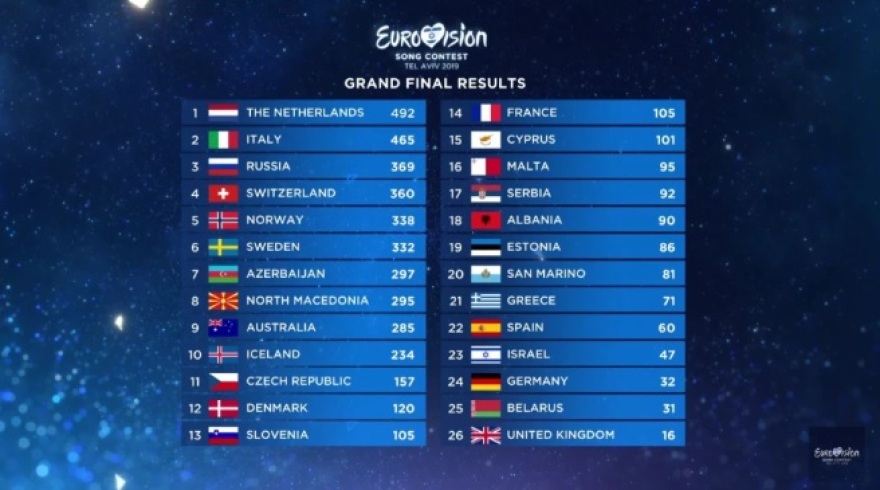 Eurovision 2019: Νικήτρια η Ολλανδία, στην 21η θέση η Ελλάδα, 15η Κύπρος