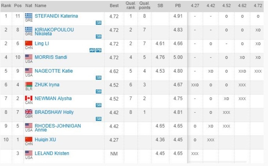 Στεφανίδη – Κυριακοπούλου (επί κοντώ): Τα εντυπωσιακά άλματα τις έστειλαν στην κορυφή