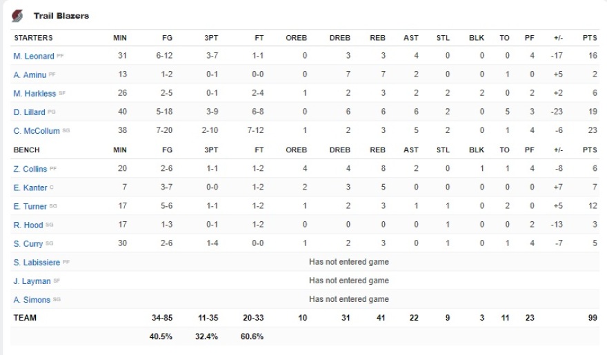 NBA, Μπλέιζερς-Ουόριορς 99-110: Μια «ανάσα» από τους τελικούς οι πρωταθλητές!