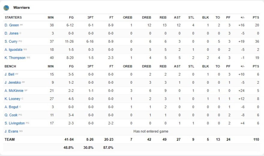 NBA, Μπλέιζερς-Ουόριορς 99-110: Μια «ανάσα» από τους τελικούς οι πρωταθλητές!