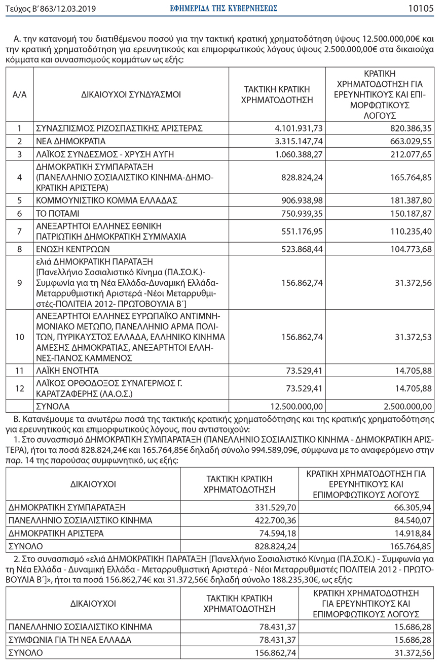 Ευρωεκλογές 2019: Δίνουν στα κόμματα €12,5 εκατ. και άλλα €2,5 εκατ. για... «ερευνητικούς λόγους»!