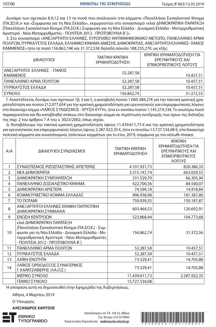 Ευρωεκλογές 2019: Δίνουν στα κόμματα €12,5 εκατ. και άλλα €2,5 εκατ. για... «ερευνητικούς λόγους»!
