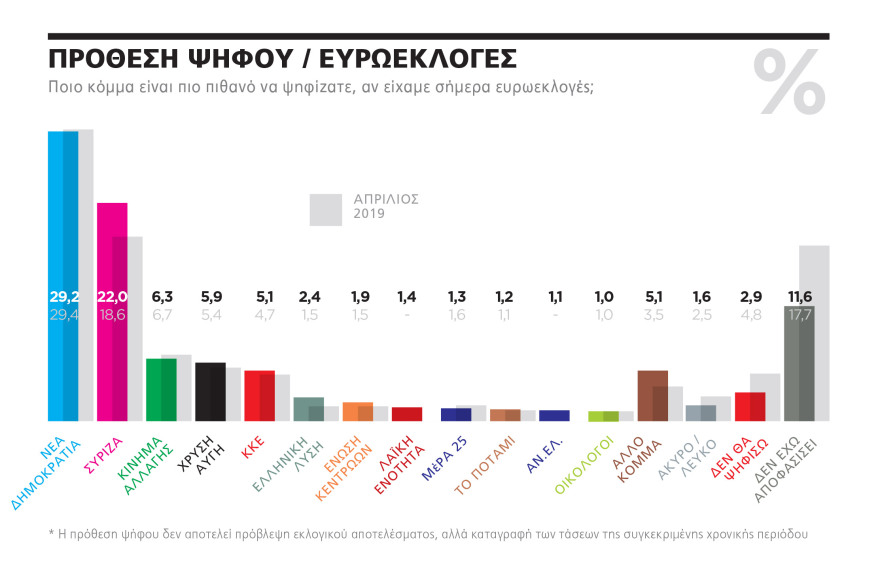 Γκάλοπ για Ευρωεκλογές: Μέχρι 8,6% η διαφορά υπέρ της ΝΔ στην τελική ευθεία