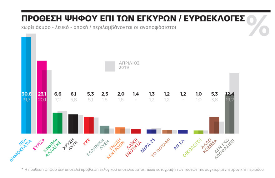 Γκάλοπ για Ευρωεκλογές: Μέχρι 8,6% η διαφορά υπέρ της ΝΔ στην τελική ευθεία