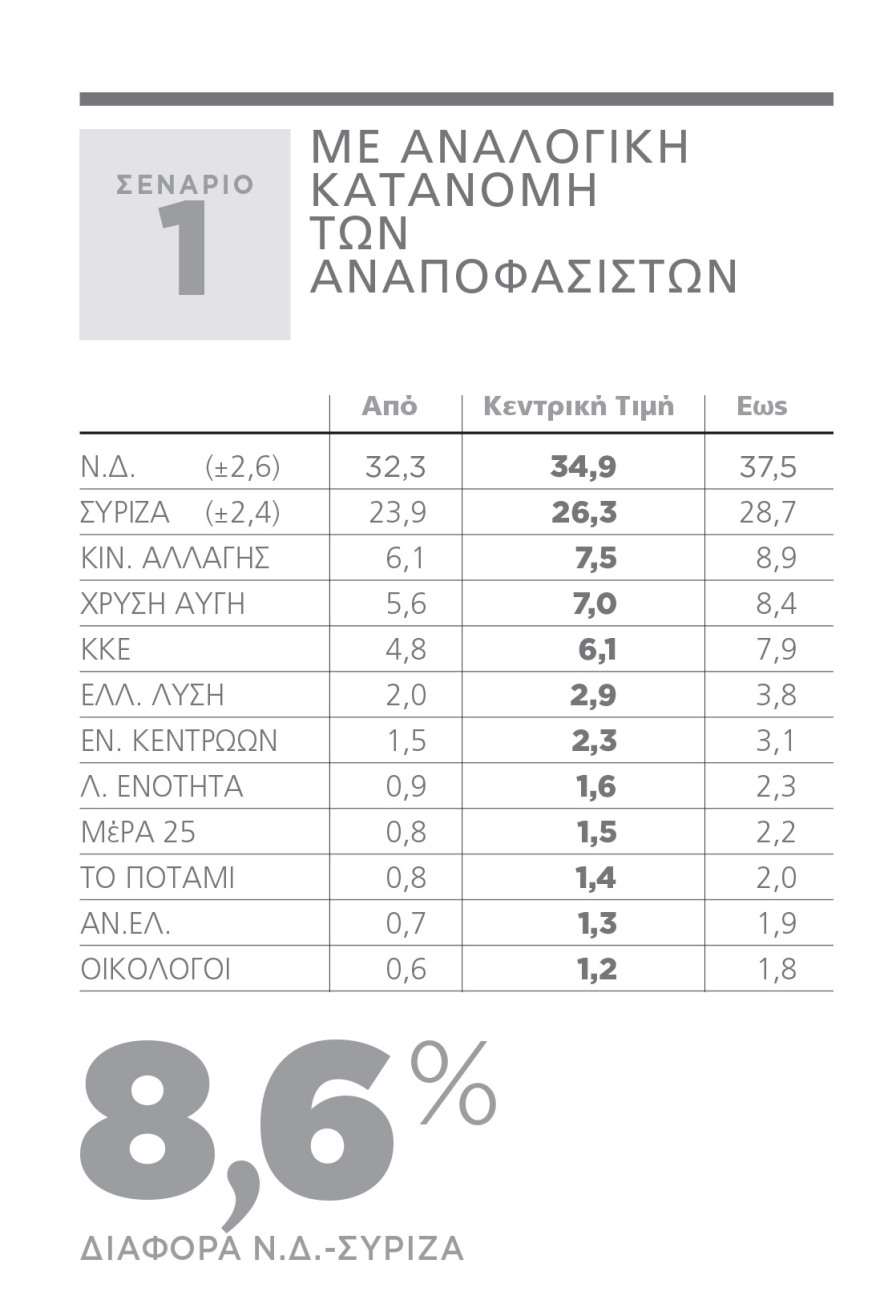 Γκάλοπ για Ευρωεκλογές: Μέχρι 8,6% η διαφορά υπέρ της ΝΔ στην τελική ευθεία