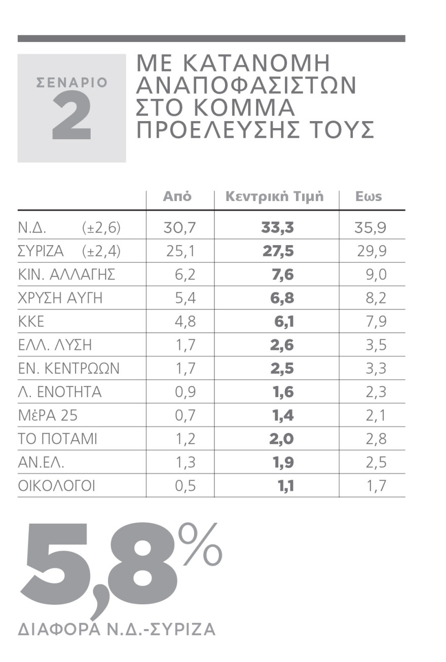 Γκάλοπ για Ευρωεκλογές: Μέχρι 8,6% η διαφορά υπέρ της ΝΔ στην τελική ευθεία