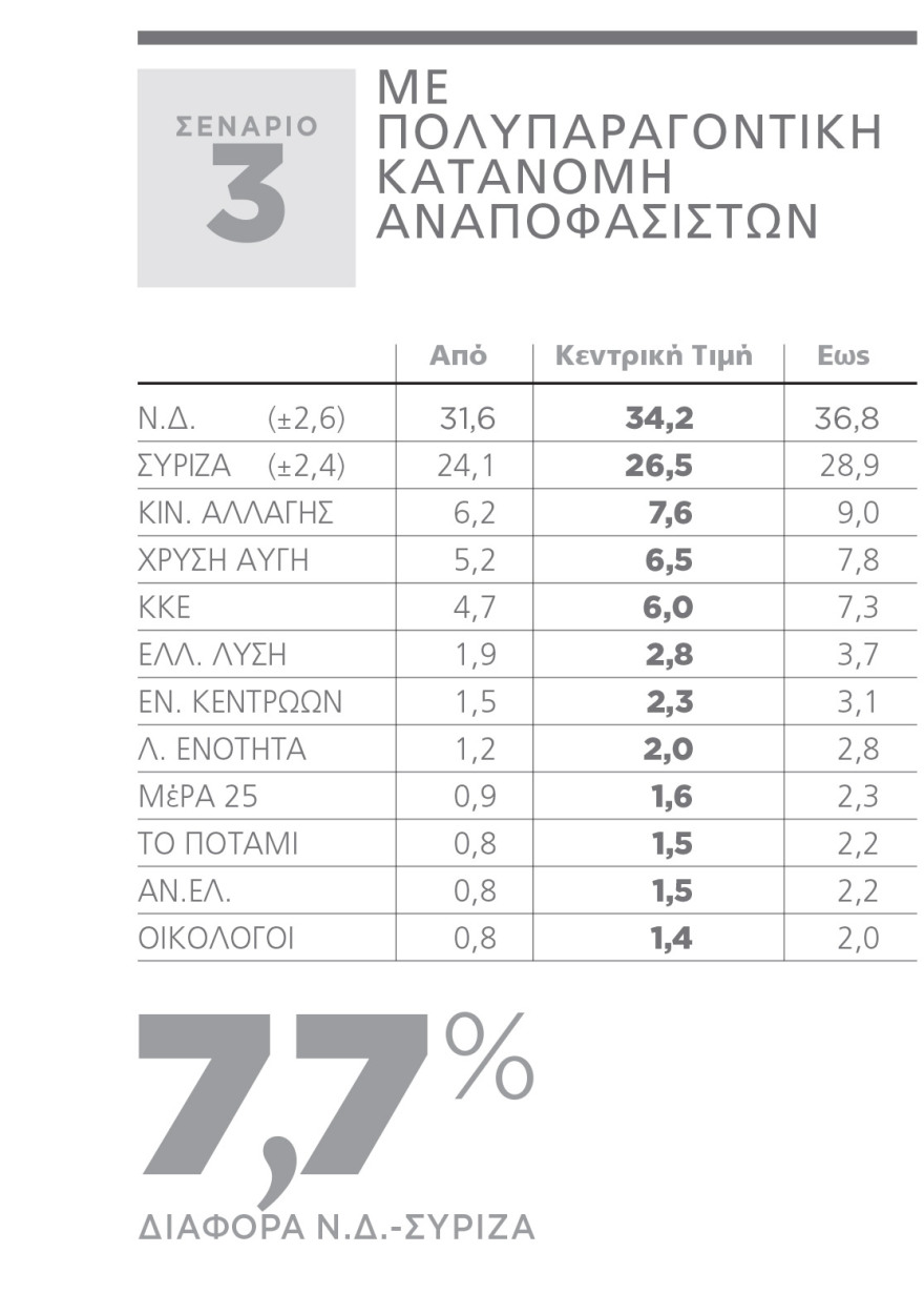 Γκάλοπ για Ευρωεκλογές: Μέχρι 8,6% η διαφορά υπέρ της ΝΔ στην τελική ευθεία