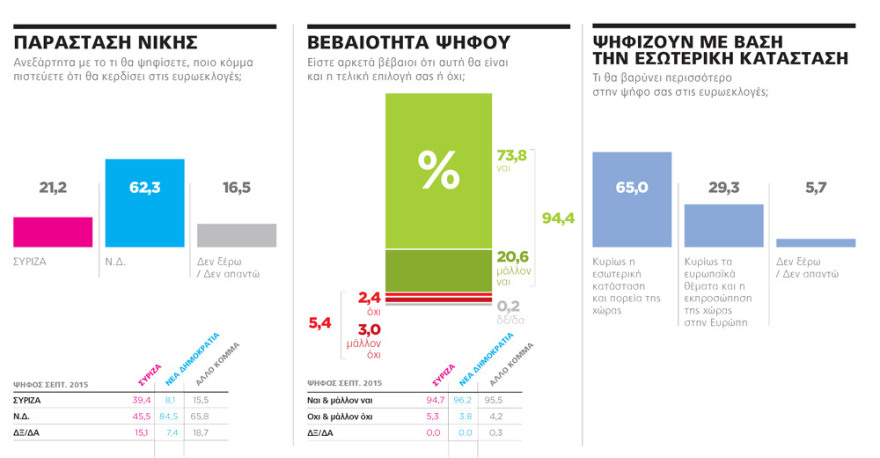 Γκάλοπ για Ευρωεκλογές: Μέχρι 8,6% η διαφορά υπέρ της ΝΔ στην τελική ευθεία