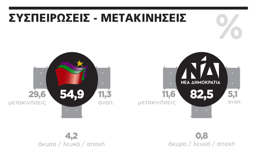 Γκάλοπ για Ευρωεκλογές: Μέχρι 8,6% η διαφορά υπέρ της ΝΔ στην τελική ευθεία