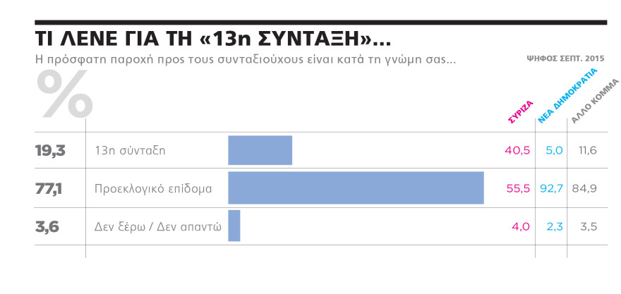 Γκάλοπ Marc για το ΘΕΜΑ: Μόνο 1 στους 5 «πιστεύει» στη 13η σύνταξη!