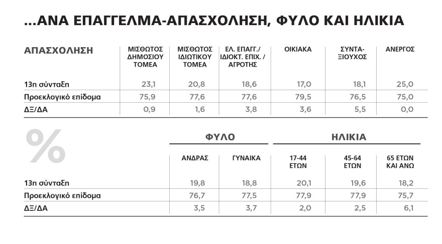 Γκάλοπ Marc για το ΘΕΜΑ: Μόνο 1 στους 5 «πιστεύει» στη 13η σύνταξη!