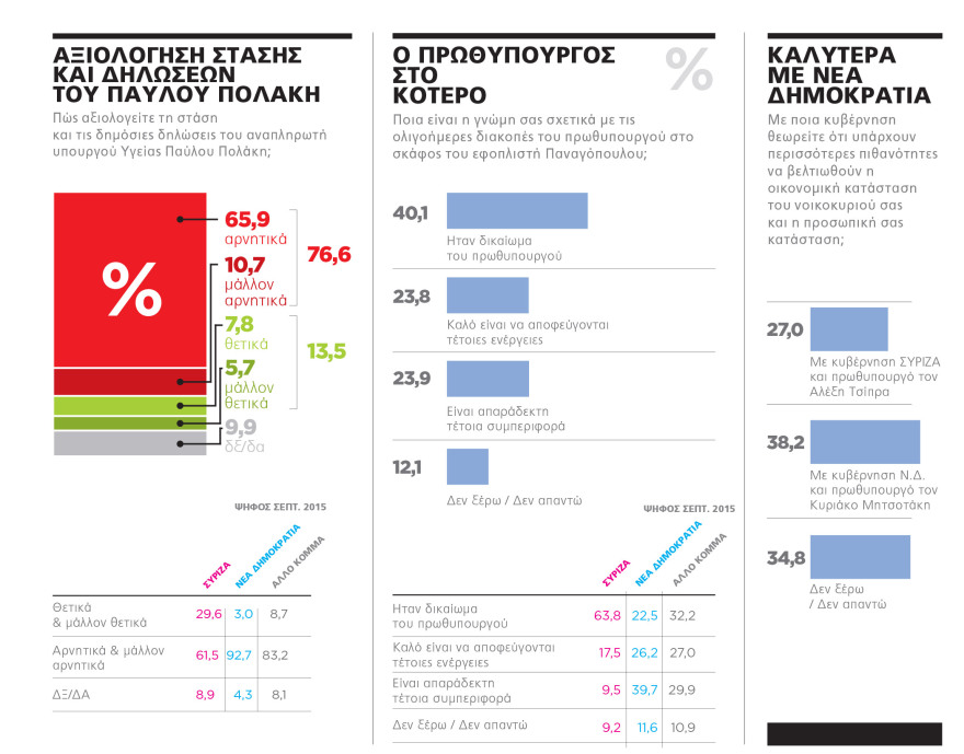 Γκάλοπ Marc για το ΘΕΜΑ: Μόνο 1 στους 5 «πιστεύει» στη 13η σύνταξη!