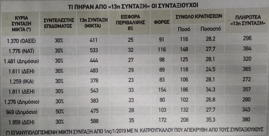 Συνταξιούχοι: Η «13η σύνταξη» είναι κουτσουρεμένη και το βλέπει όλος ο κόσμος