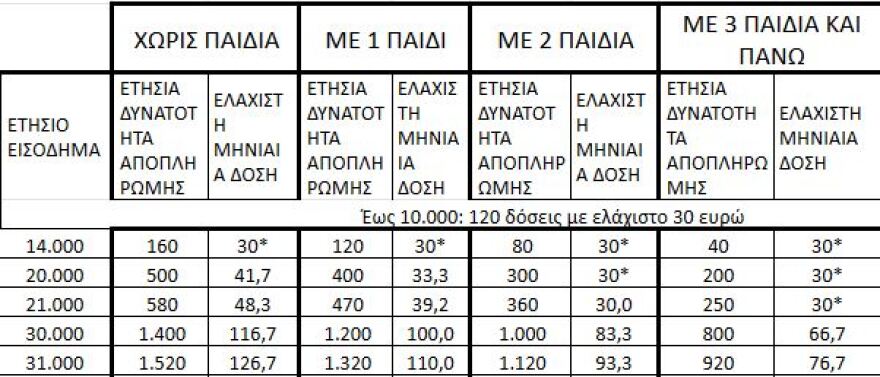 120 δόσεις: Η μηνιαία πληρωμή ανάλογα με το εισόδημα - Δείτε πίνακα
