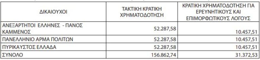 Ευρωεκλογές 2019: Δίνουν στα κόμματα €12,5 εκατ. και άλλα €2,5 εκατ. για... «ερευνητικούς λόγους»!