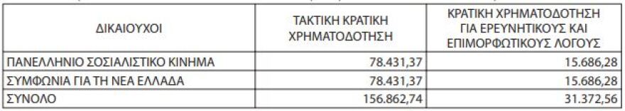 Ευρωεκλογές 2019: Δίνουν στα κόμματα €12,5 εκατ. και άλλα €2,5 εκατ. για... «ερευνητικούς λόγους»!
