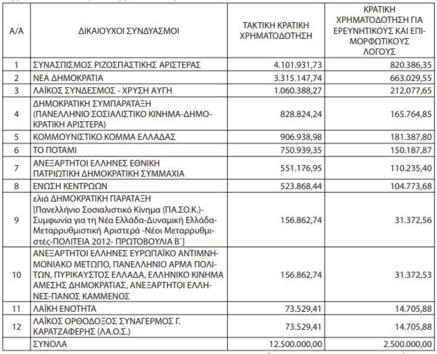 Ευρωεκλογές 2019: Δίνουν στα κόμματα €12,5 εκατ. και άλλα €2,5 εκατ. για... «ερευνητικούς λόγους»!