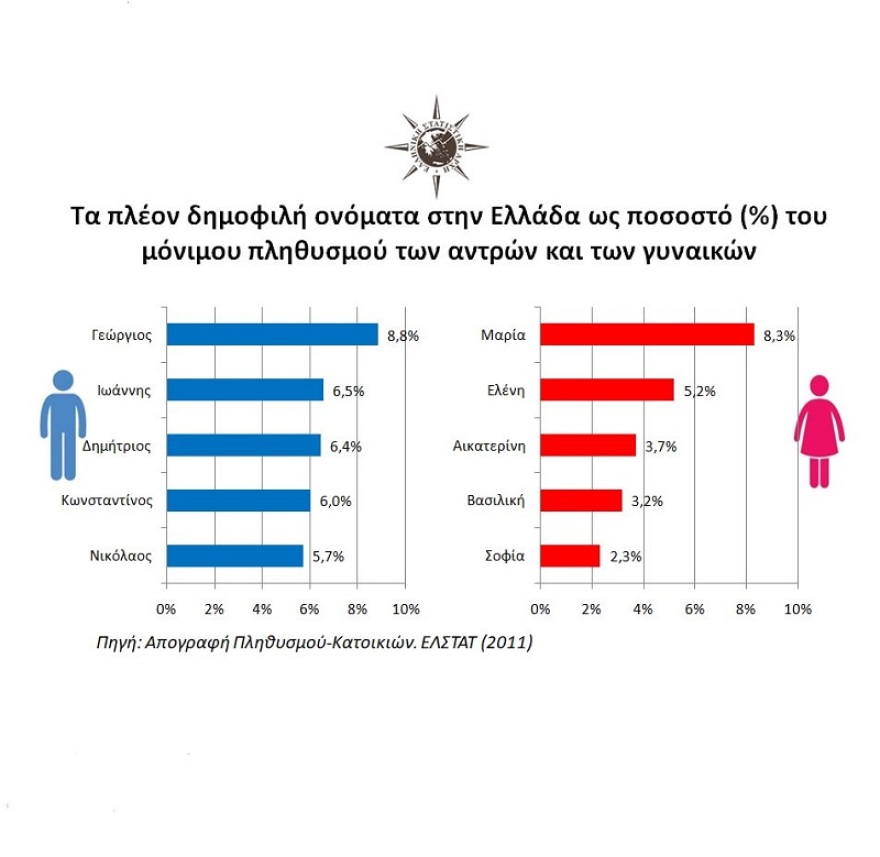 ΕΛΣΤΑΤ: Γιώργος, Μαρία, Γιάννης και Ελένη τα δημοφιλέστερα ονόματα στην Ελλάδα