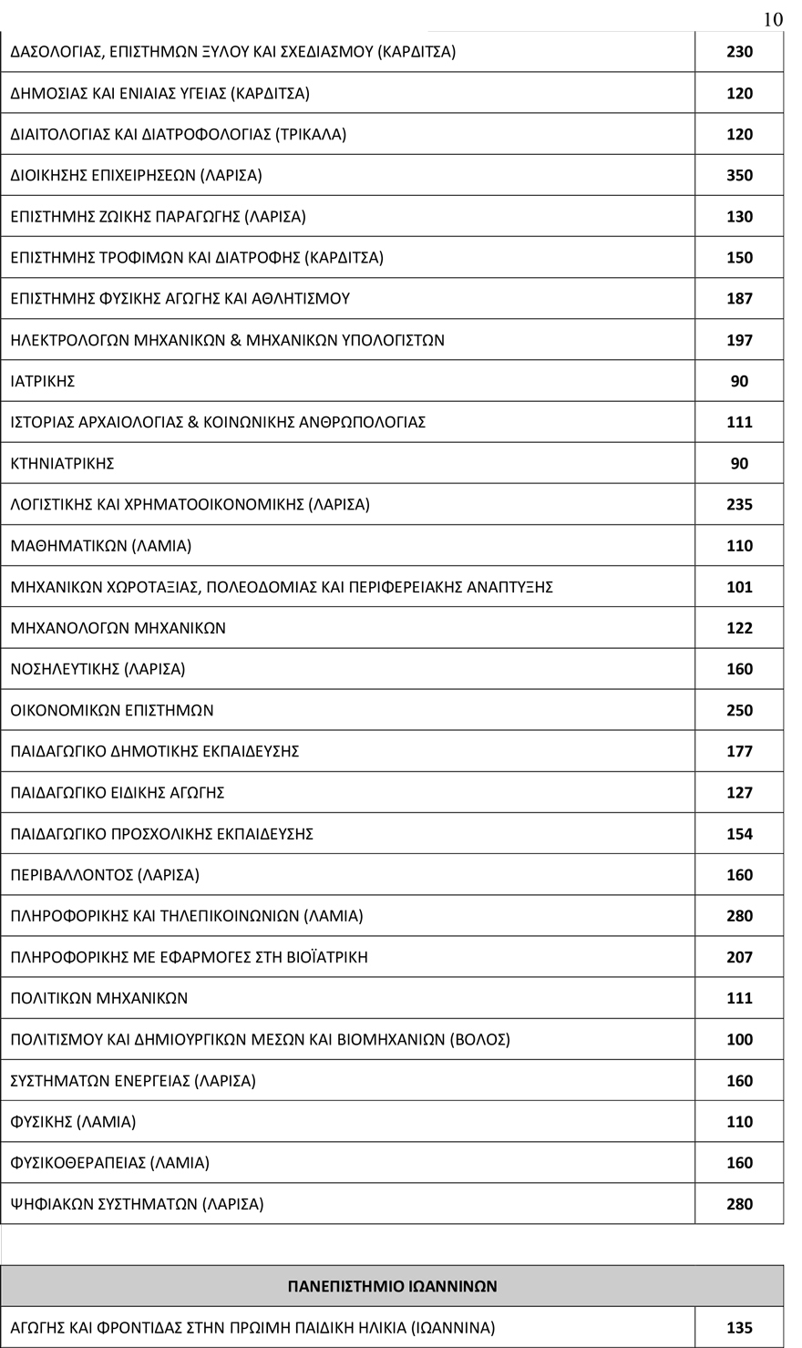 Πανελλαδικές 2019: 78.335 φέτος οι εισακτέοι στα Πανεπιστήμια