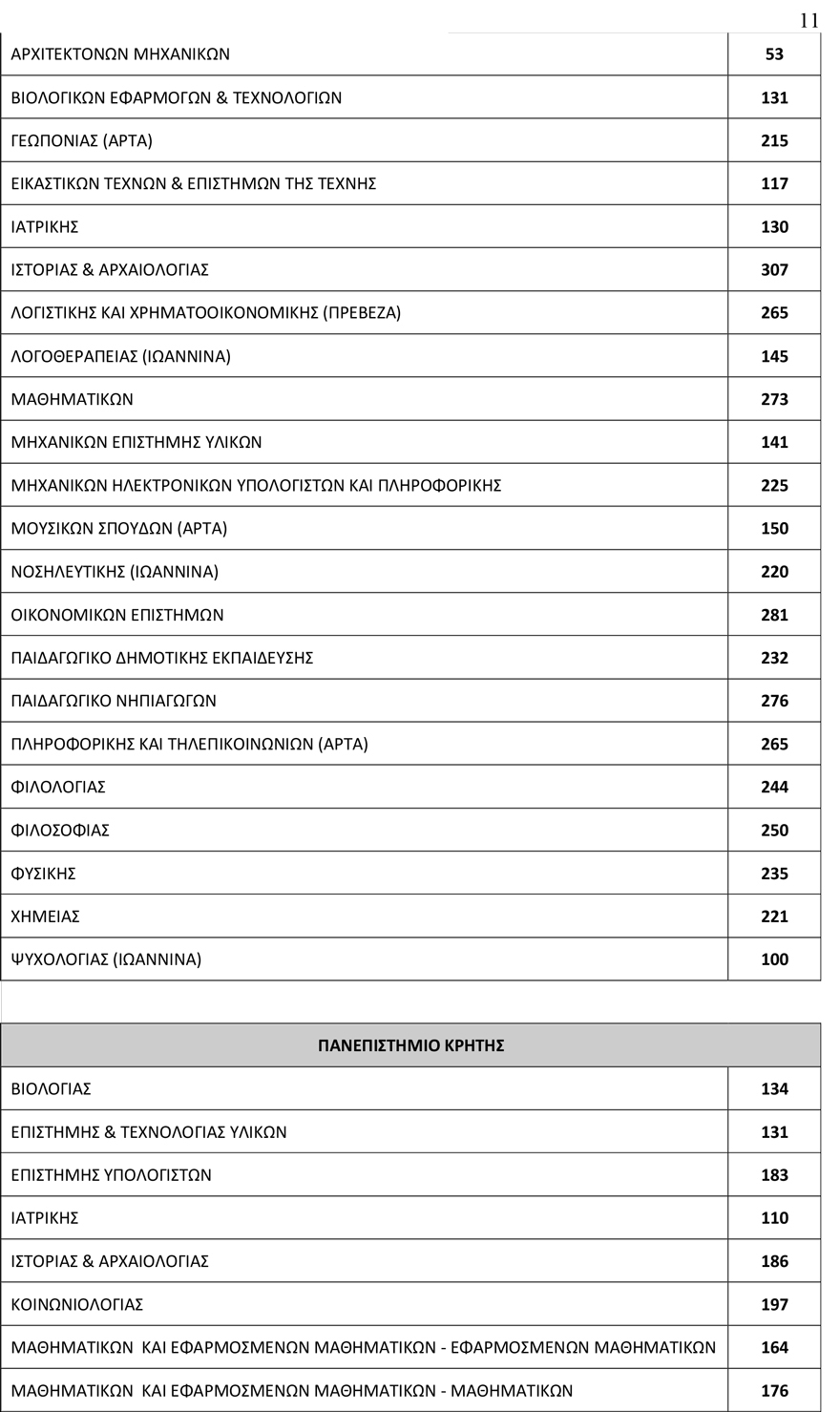 Πανελλαδικές 2019: 78.335 φέτος οι εισακτέοι στα Πανεπιστήμια