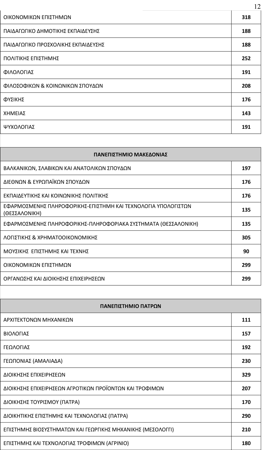 Πανελλαδικές 2019: 78.335 φέτος οι εισακτέοι στα Πανεπιστήμια