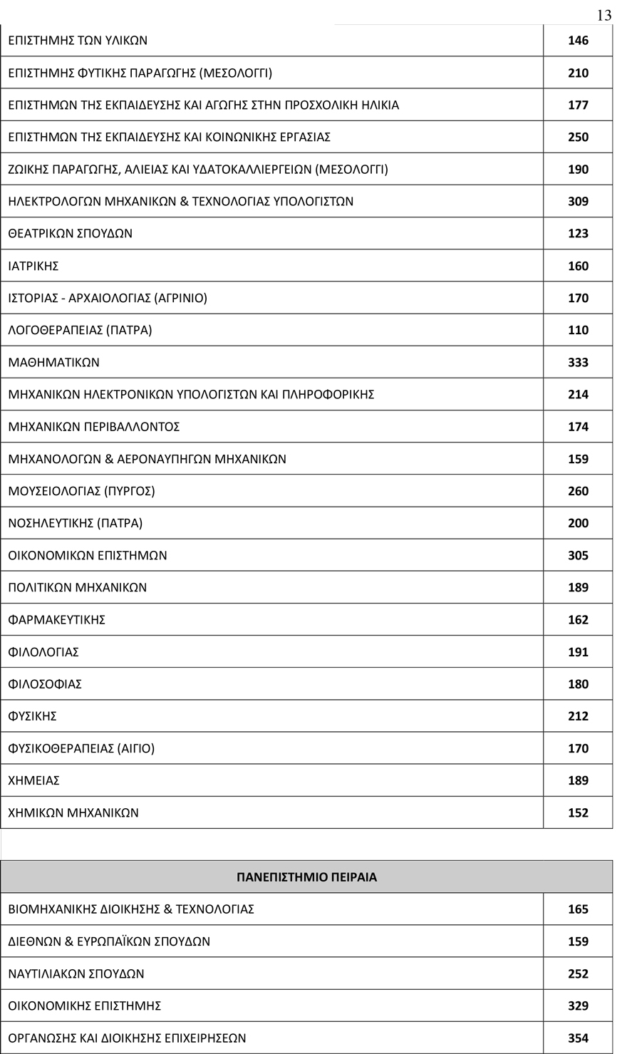 Πανελλαδικές 2019: 78.335 φέτος οι εισακτέοι στα Πανεπιστήμια